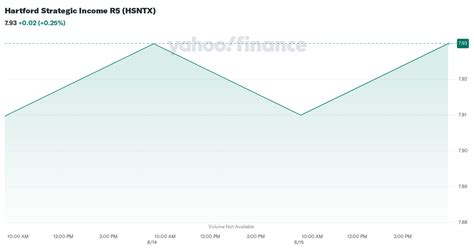 HSNIX – Hartford Strategic Income I Fund Stock Price .